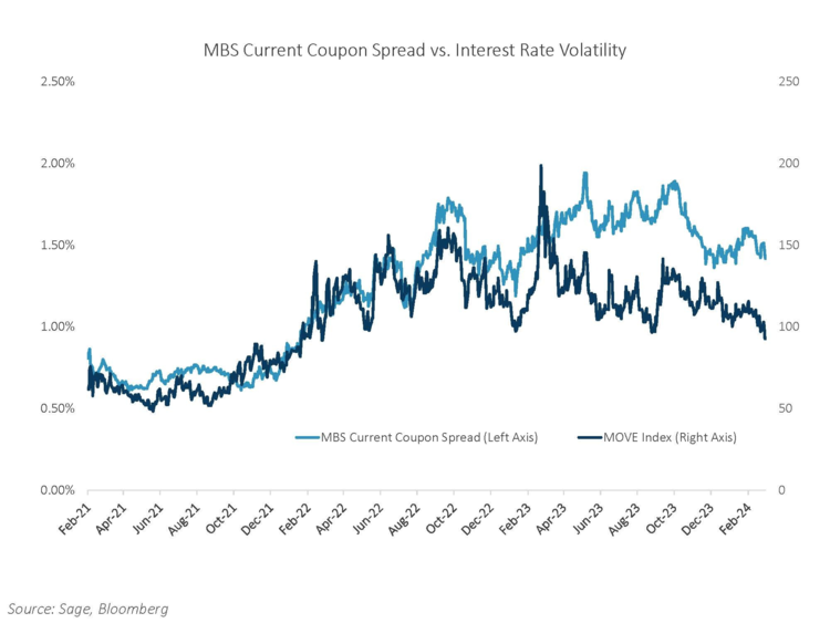 Fixed Income Volatility Seeing Pre-Hike Levels